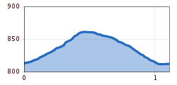 Elevation profile