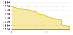 Elevation profile