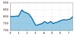 Elevation profile