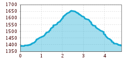 Elevation profile