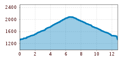 Elevation profile