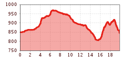 Elevation profile