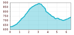 Elevation profile