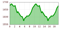 Elevation profile