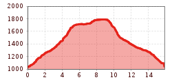 Elevation profile