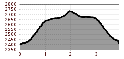 Elevation profile