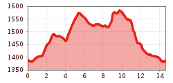 Elevation profile