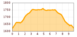 Elevation profile