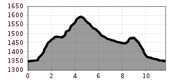 Elevation profile