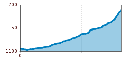 Elevation profile