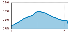 Elevation profile