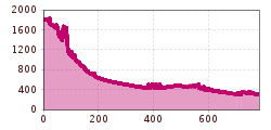 Elevation profile