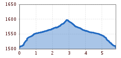 Elevation profile