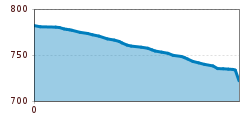 Elevation profile