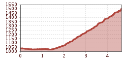 Elevation profile