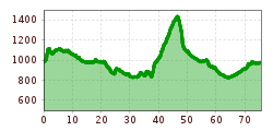 Elevation profile