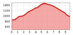 Elevation profile