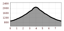 Elevation profile