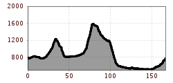 Elevation profile