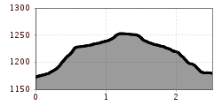 Elevation profile