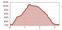 Elevation profile