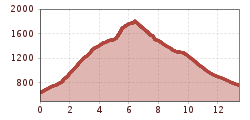 Elevation profile