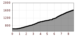 Elevation profile