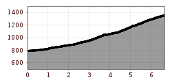 Elevation profile