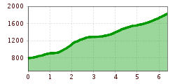 Elevation profile