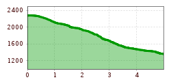 Elevation profile