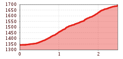 Elevation profile