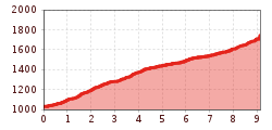 Elevation profile