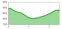 Elevation profile