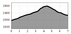 Elevation profile