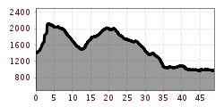 Elevation profile