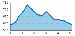 Elevation profile