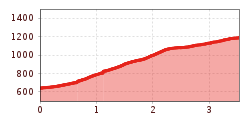 Elevation profile