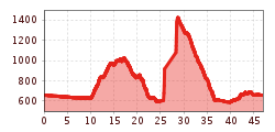 Elevation profile