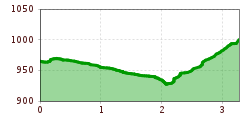 Elevation profile