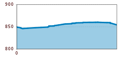 Elevation profile