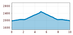 Elevation profile