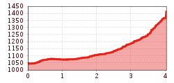 Elevation profile