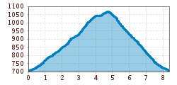 Elevation profile