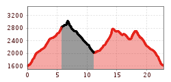 Elevation profile