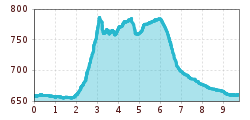 Elevation profile