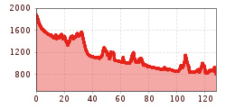 Elevation profile