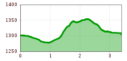 Elevation profile