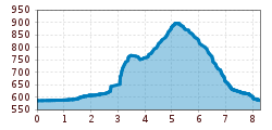 Elevation profile