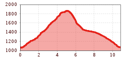 Elevation profile