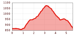 Elevation profile